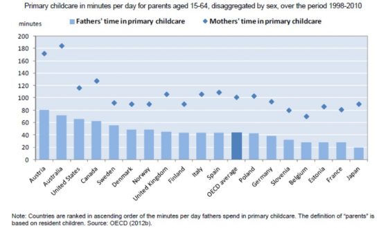 Across all countries, fathers spent less time in childcare than mothers did（圖一）