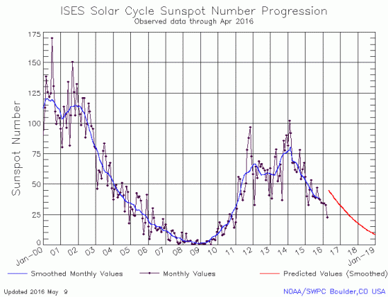 20160509_solar-cycle-sunspot-number