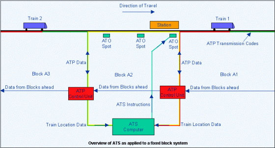 ATC 系統流程圖。圖片來源：Railway Technical Web Pages