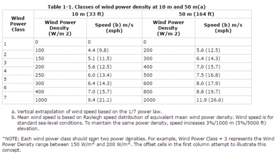 （圖一）風力等級一覽表。截圖來源：National Renewable Energy Laboratory