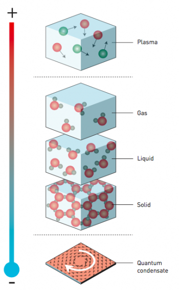 物質的不同狀態會隨溫度和壓力互相轉換。圖／Nobel Prize Physics 2016