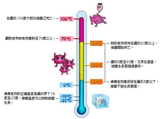 一般低溫 5℃ 以下、高溫 70℃ 以上便可有效抑制細菌生長。