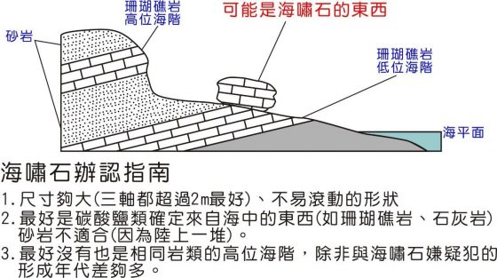 考量各種可能性來判定是否為海嘯石的方法。圖／作者提供。