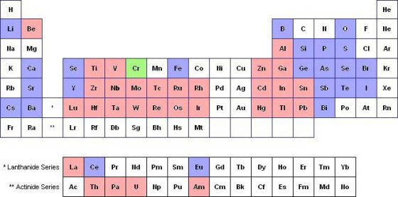 週期表中，超導呈現在常壓 （紅色）、高壓（藍色）、或薄膜（綠色）情況下的元素。圖／《物理雙月刊》
