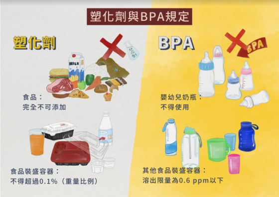 塑化劑與 BPA 之規定。