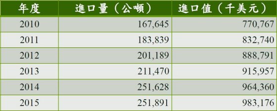 日本輸臺食品統計（2010 - 2015）