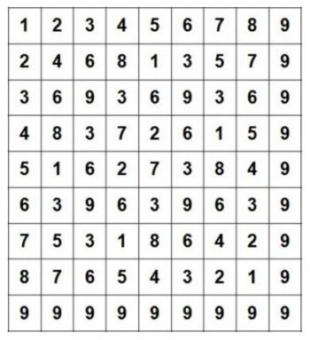 將九九乘法表中每個數字進行位數根的運算，會得到新的一個表，而這個表稱為「吠陀方形」（Vedic square）。