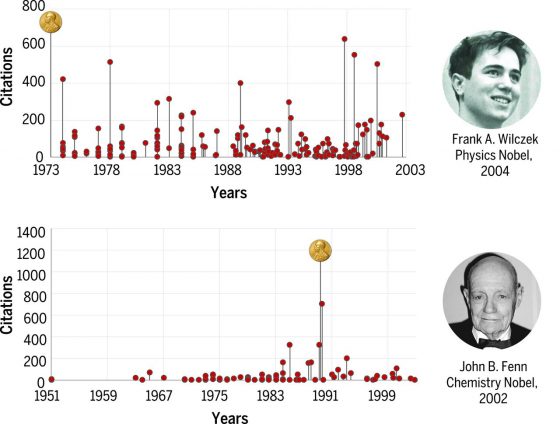 以兩位諾貝爾獎得主：物理學家威查克（Frank A. Wilczek）和化學家芬恩（John B. Fenn）為例，兩者引用數最高的論文（也是得諾貝爾獎的論文）分別發表在研究生涯初期和晚期，也沒有出現較晚期發表的論文影響力越大的趨勢。圖/Science