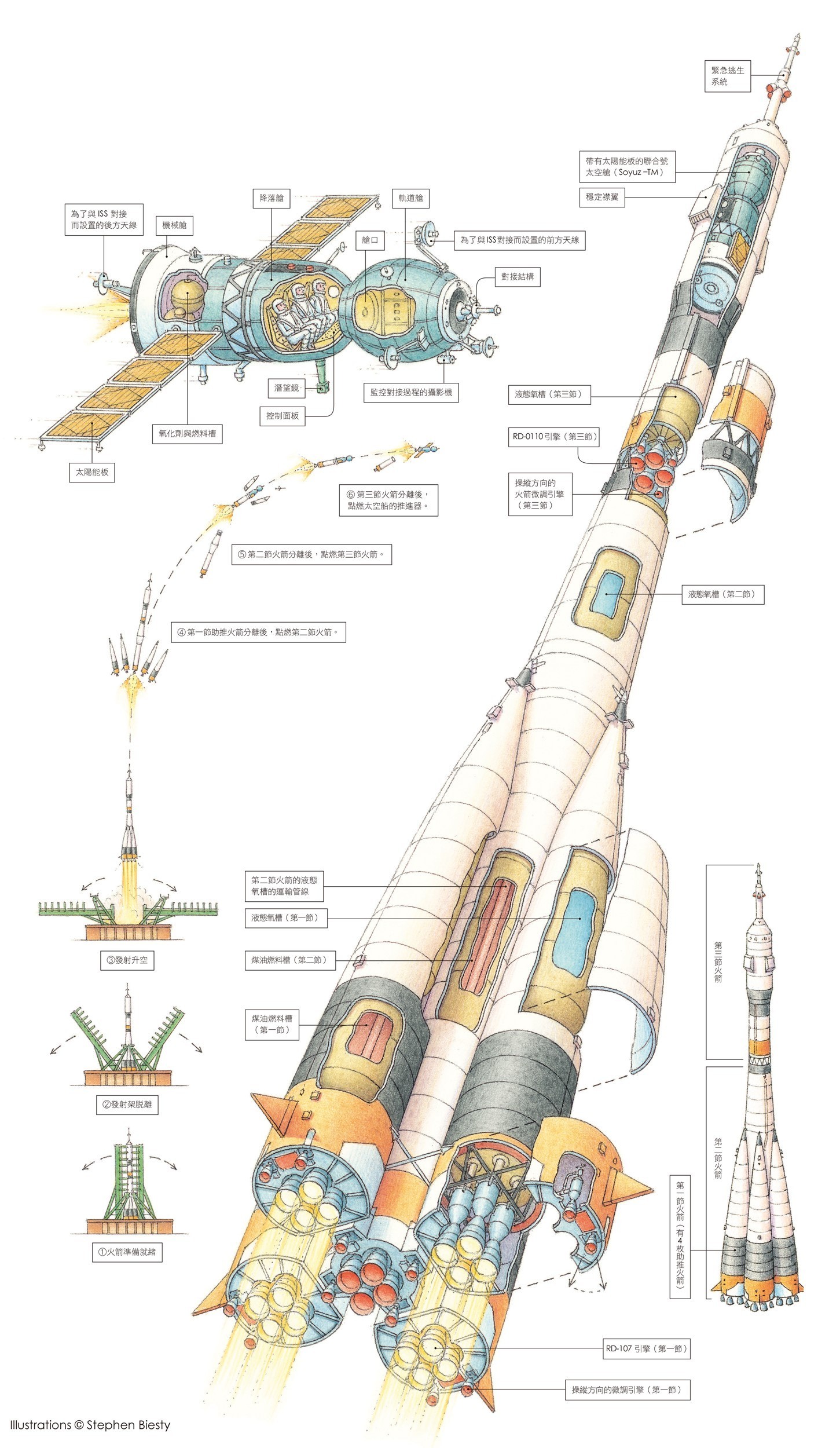 （點擊看大圖）火箭的構造。