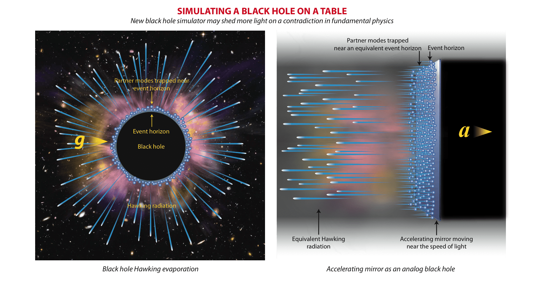 加速反射鏡可以模擬黑洞霍金蒸發。左：黑洞霍金輻射及其被困在黑洞事件視平線的對偶型。右：一個加速的反射鏡也有視平線，也會輻射霍金粒子及困住對偶型。兩者的相似性可以從愛因斯坦的「等價原理」來理解。圖／陳丕燊教授提供