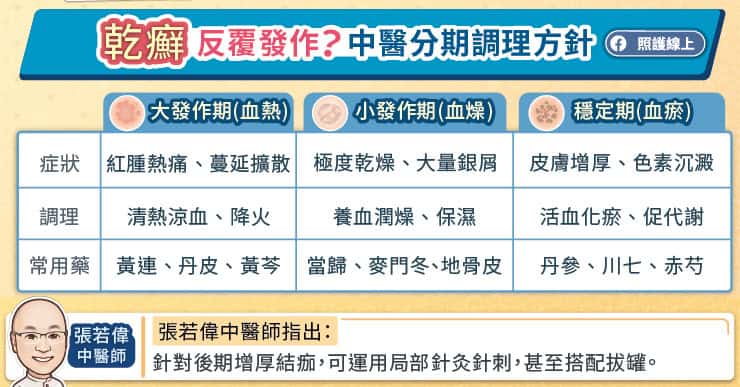 乾癬反覆發作,中醫分期調理