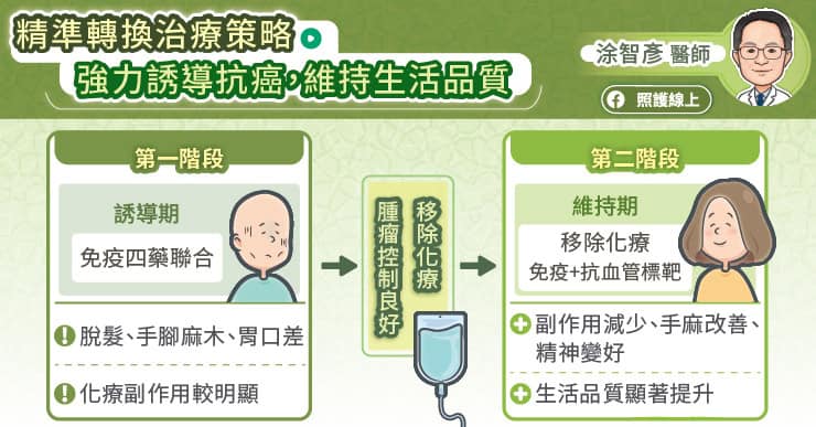 精準轉換治療策略