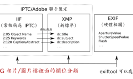 JPG 相片/圖片裡面的欄位分類： IPTC、 IIF、 XMP、 EXIF 之間的關係