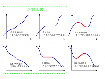 何謂 (嚴格) 單調遞增函數? 何謂 (嚴格) 單調遞減函數?