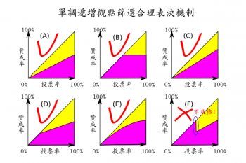 門檻函數的一些例子