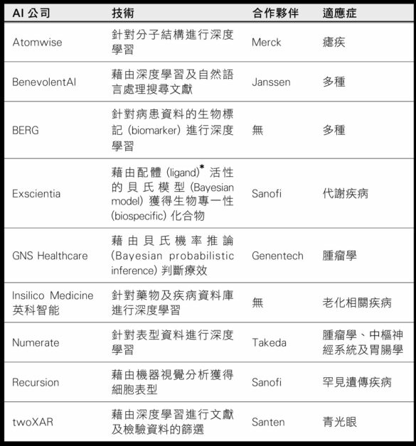 新藥開發遙遙無期 讓ai 來助你一臂之力 Ai 醫療 Pansci 泛科學