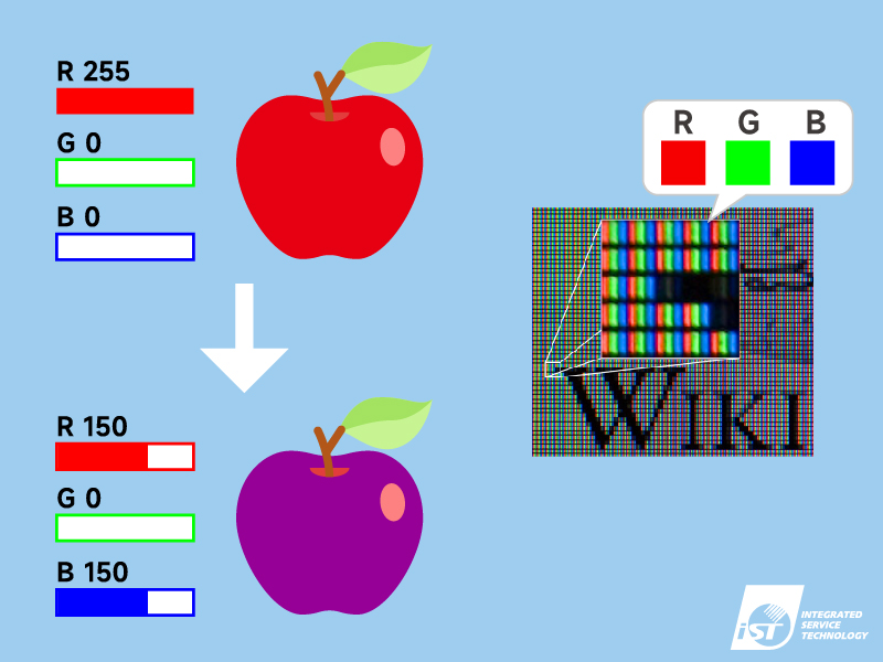 LCD 液晶顯示器的像素放大圖及 RGB 比例改變後，顏色產生變化的示意圖