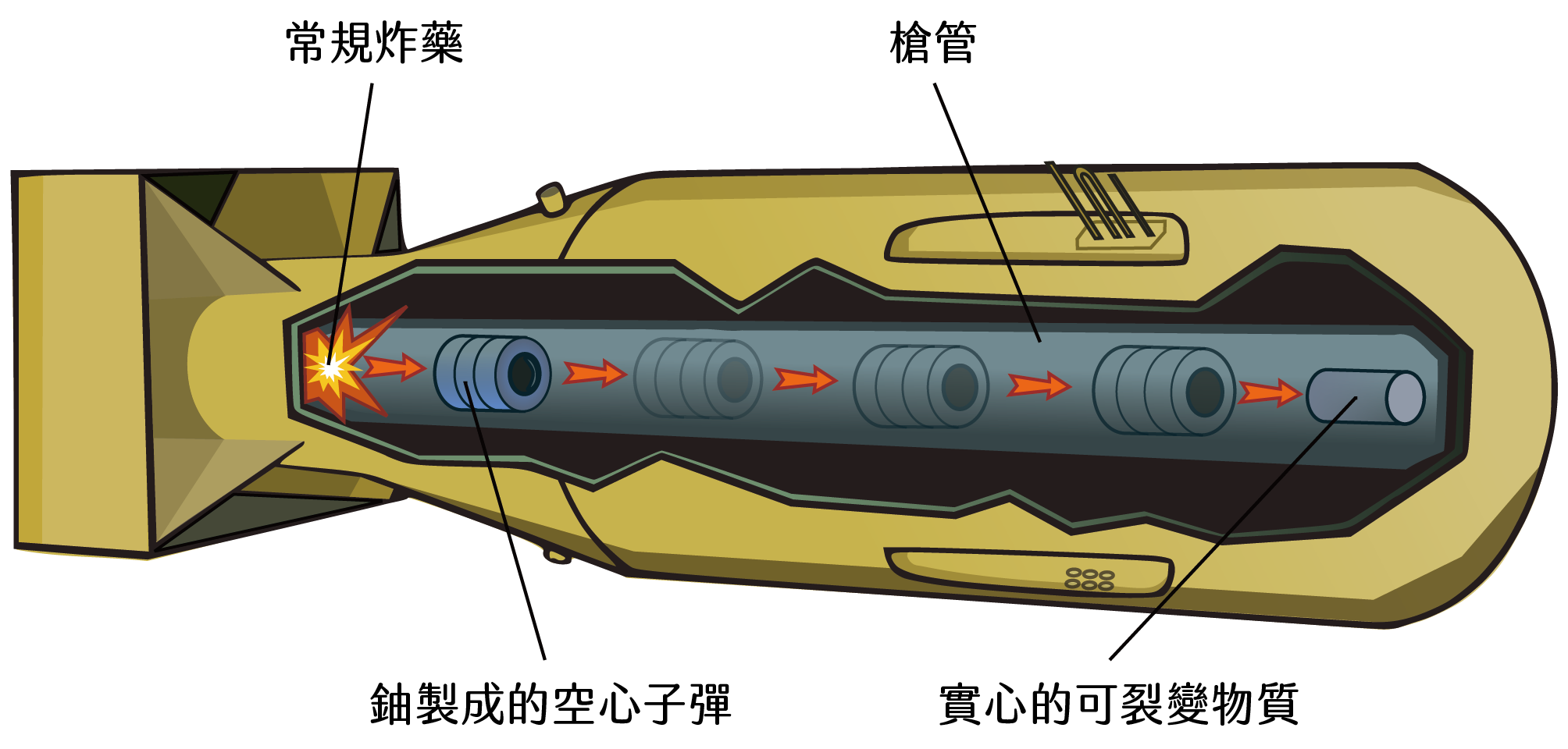 重磅登場！令人聞之色變的Little Boy原子彈——《跟著怪咖物理學家一起闖入核子實驗室》 - PanSci 泛科學