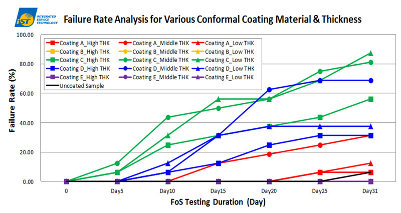 透過宜特實驗室的硫化腐蝕驗證平台評估各種三防膠材搭配不同厚度在硫化腐蝕試驗的耐受性