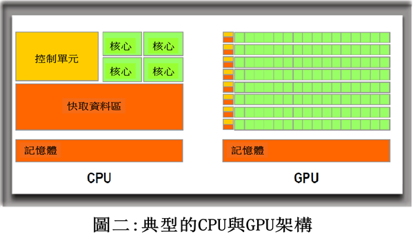 典型的CPU與GPU架構