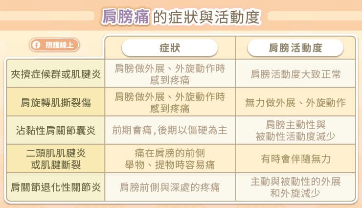 肩膀痛的症狀與活動度