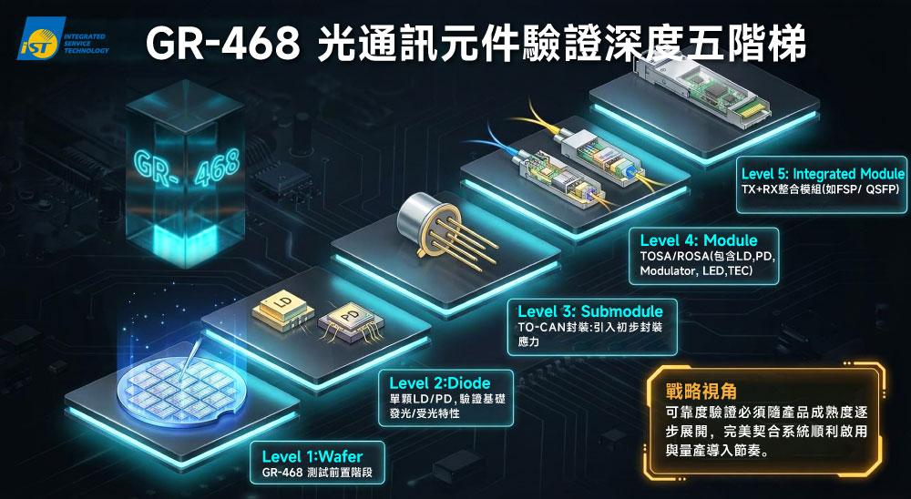 GR-468規範示意圖,從晶圓到最終整合模組的完整生命週期,可分為五個驗證階梯。