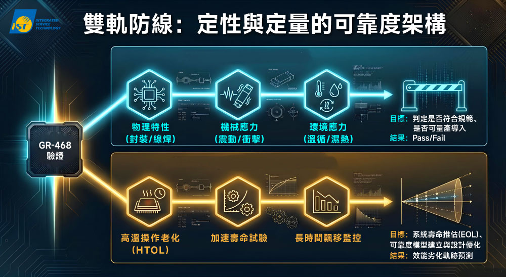 GR-468 兼顧定性和定量測試,不只可判別是否可量產導入,亦可推估出系統壽命。